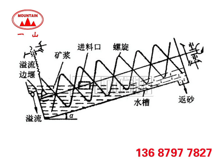 螺旋分級機結構圖 螺旋分級機結構圖